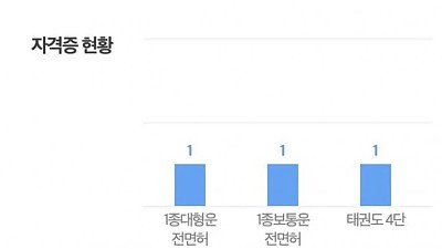 싱글벙글 중소기업 지원자 자격증 현황