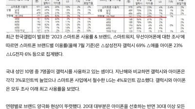 갈수록 벌어지는 갤럭시 아이폰 연령별 이용자 비율